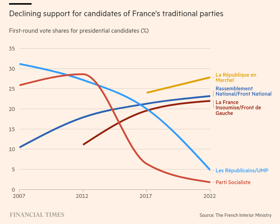 /brief/img/Screenshot 2022-06-16 at 07-36-30 How French politics put personality ahead of party.png